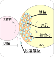 砥石の3要素（砥粒・結合剤・気孔）